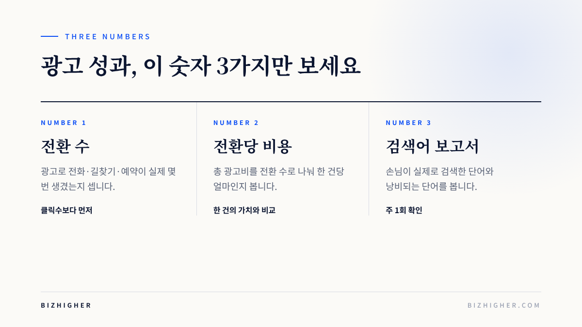 광고 성과를 읽을 때 먼저 볼 숫자 세 가지: 전환 수, 전환당 비용, 검색어 보고서