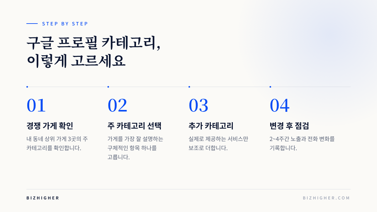 구글 프로필 카테고리를 고르는 4단계 순서도