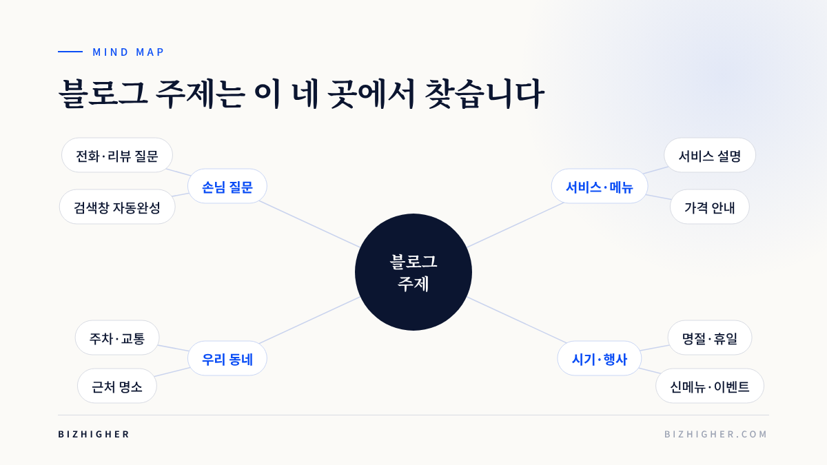 블로그 주제를 찾는 네 곳(손님 질문·우리 동네·서비스와 메뉴·시기와 행사)을 보여주는 마인드맵